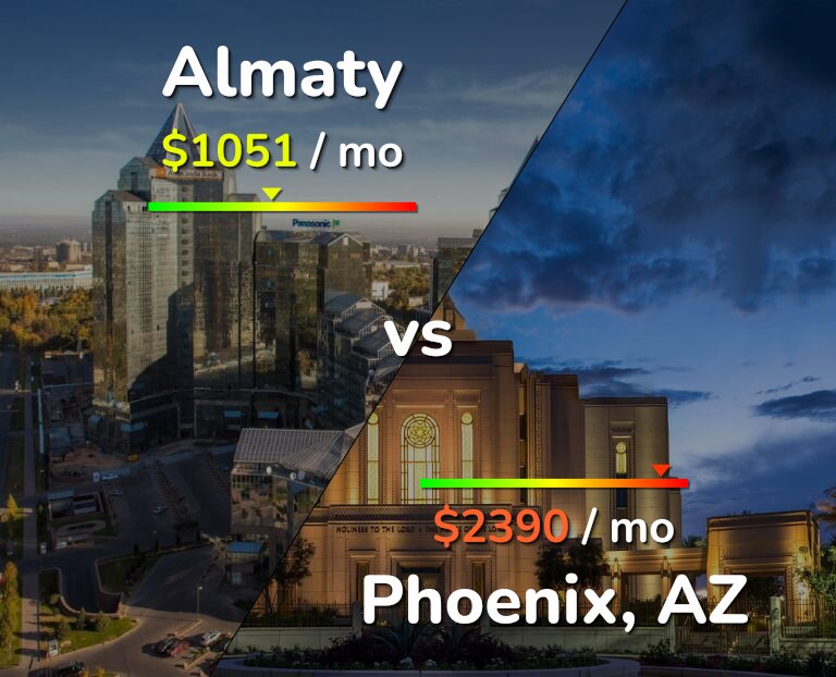 Cost of living in Almaty vs Phoenix infographic