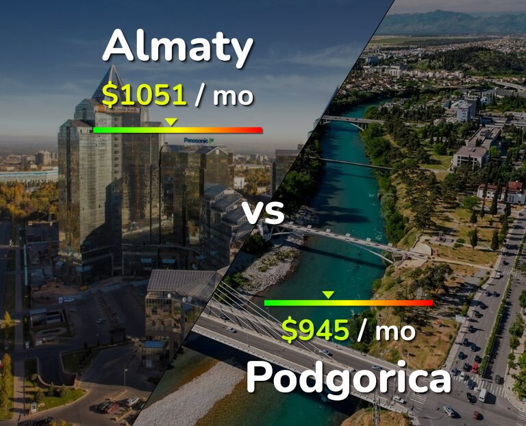 Cost of living in Almaty vs Podgorica infographic