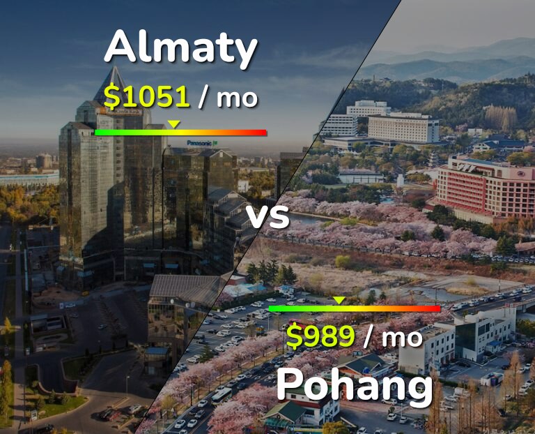 Cost of living in Almaty vs Pohang infographic