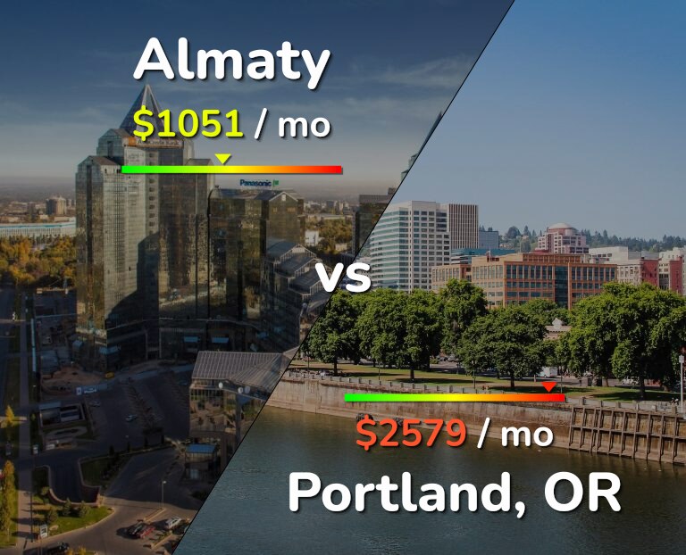 Cost of living in Almaty vs Portland infographic