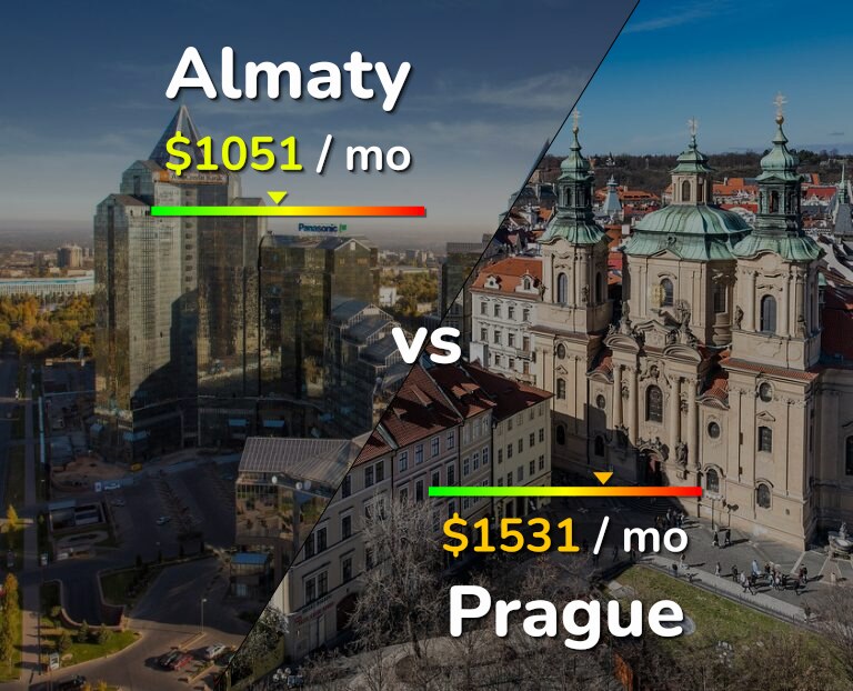 Cost of living in Almaty vs Prague infographic