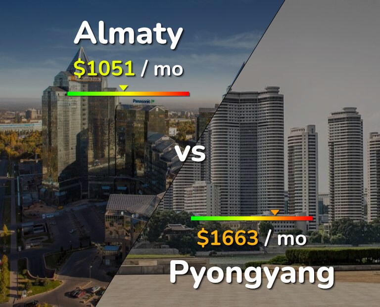 Cost of living in Almaty vs Pyongyang infographic