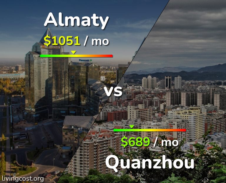 Cost of living in Almaty vs Quanzhou infographic