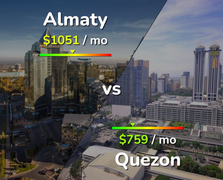Cost of living in Almaty vs Quezon infographic