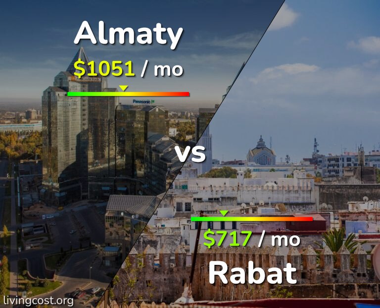 Cost of living in Almaty vs Rabat infographic