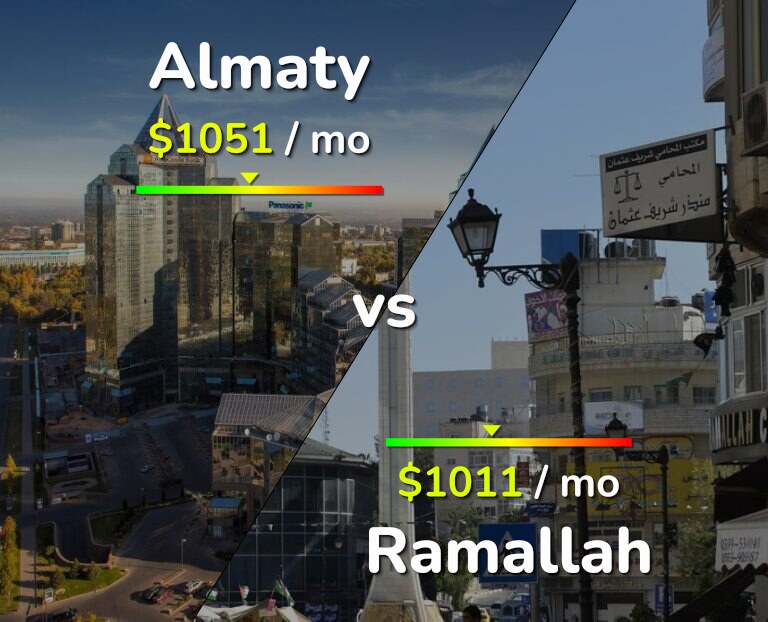 Cost of living in Almaty vs Ramallah infographic