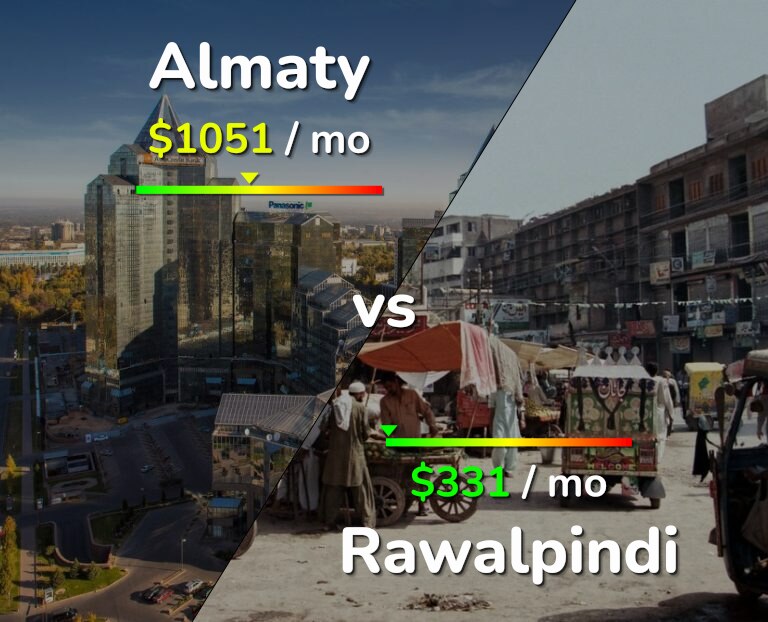 Cost of living in Almaty vs Rawalpindi infographic