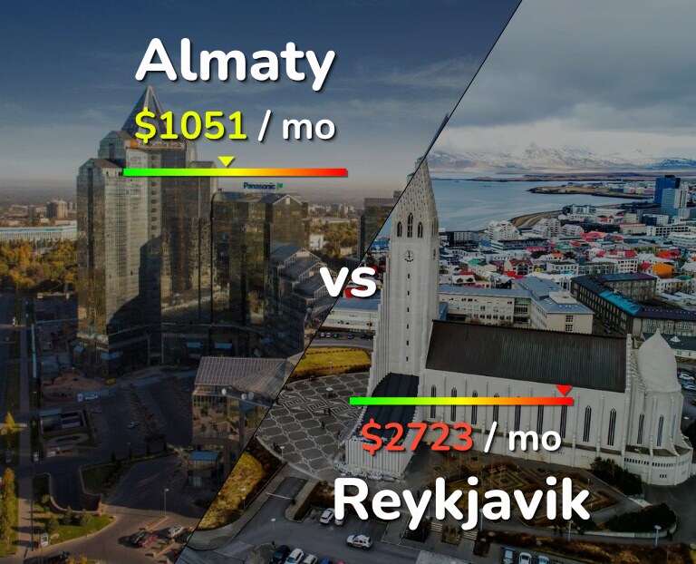Cost of living in Almaty vs Reykjavik infographic