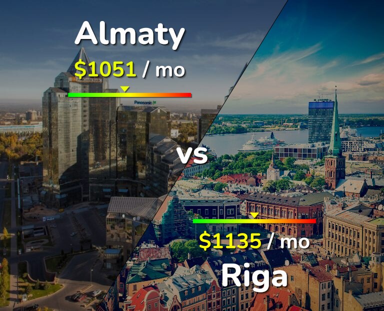 Cost of living in Almaty vs Riga infographic