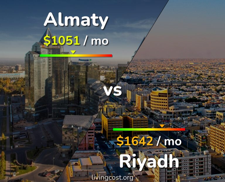 Cost of living in Almaty vs Riyadh infographic