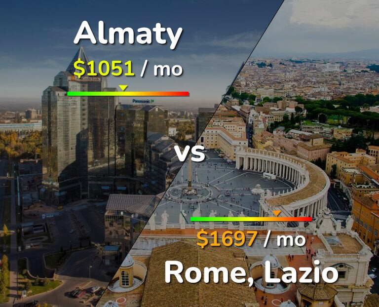 Cost of living in Almaty vs Rome infographic