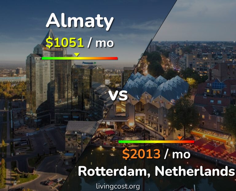 Cost of living in Almaty vs Rotterdam infographic
