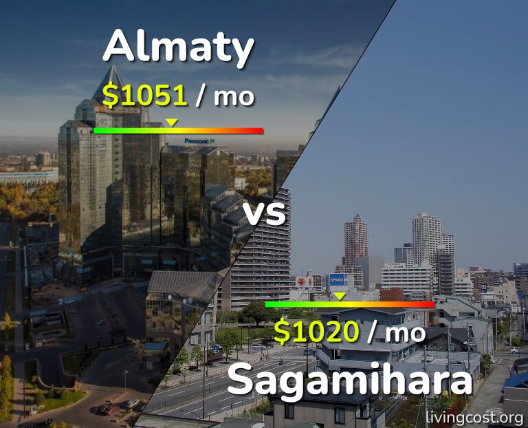 Cost of living in Almaty vs Sagamihara infographic