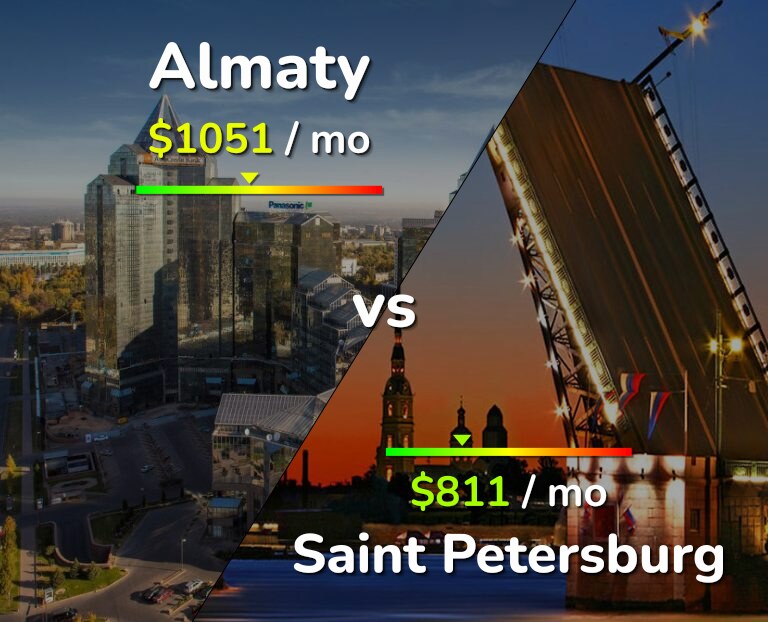 Cost of living in Almaty vs Saint Petersburg infographic