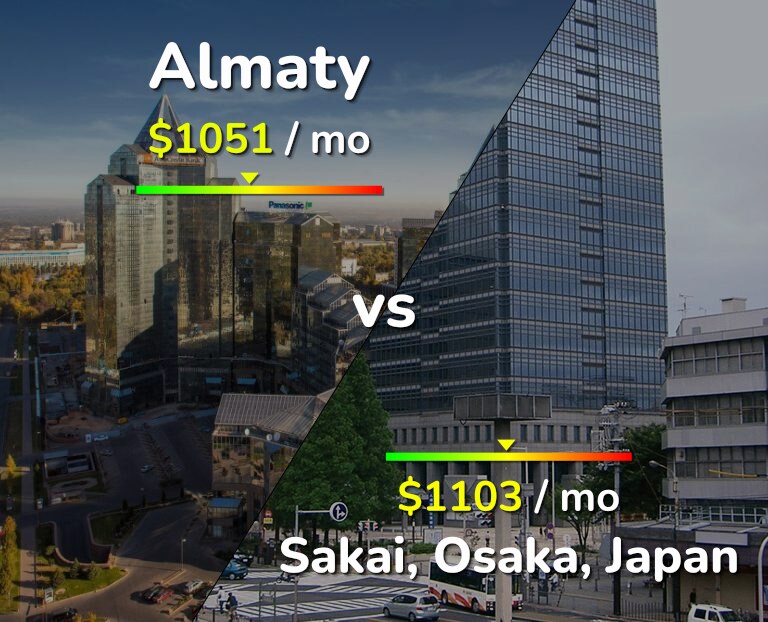 Cost of living in Almaty vs Sakai infographic