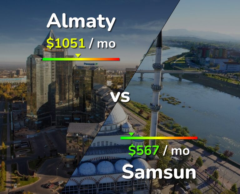 Cost of living in Almaty vs Samsun infographic