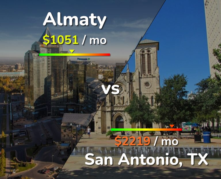 Cost of living in Almaty vs San Antonio infographic