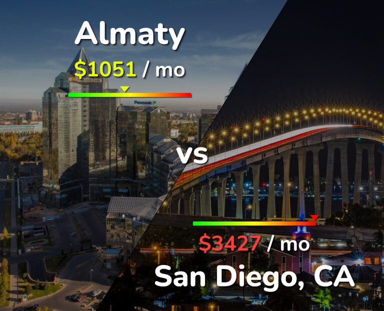 Cost of living in Almaty vs San Diego infographic