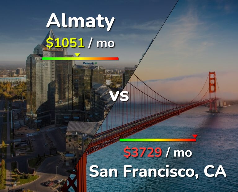Cost of living in Almaty vs San Francisco infographic