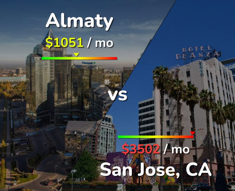 Cost of living in Almaty vs San Jose, United States infographic