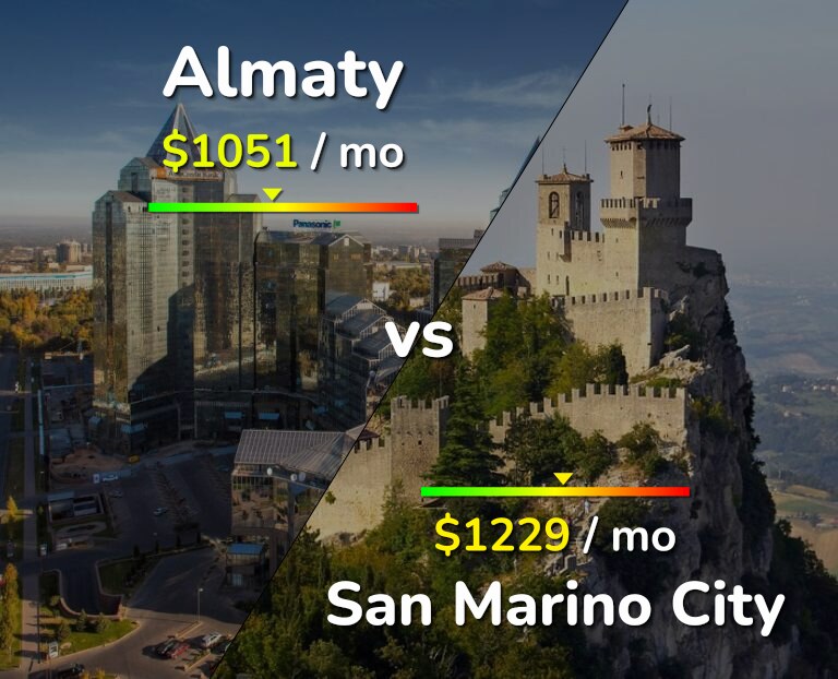 Cost of living in Almaty vs San Marino City infographic