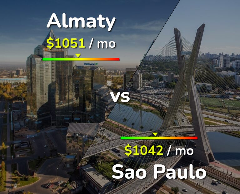 Cost of living in Almaty vs Sao Paulo infographic