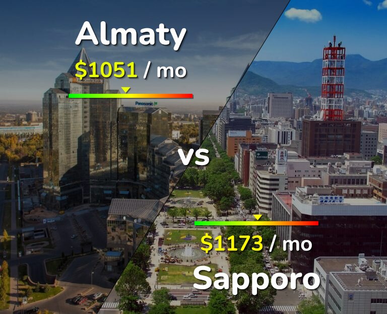 Cost of living in Almaty vs Sapporo infographic