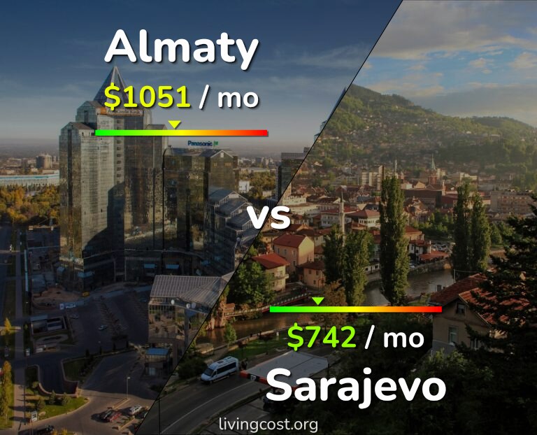 Cost of living in Almaty vs Sarajevo infographic