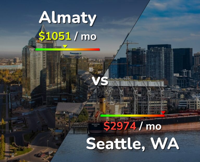 Cost of living in Almaty vs Seattle infographic