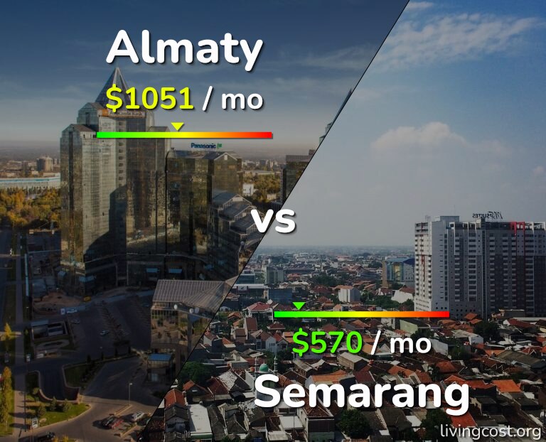 Cost of living in Almaty vs Semarang infographic