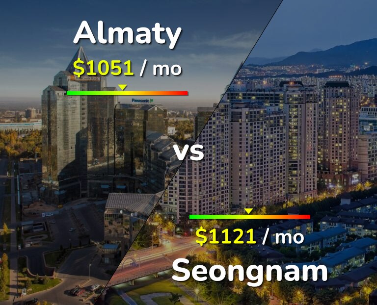 Cost of living in Almaty vs Seongnam infographic