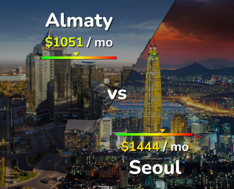 Cost of living in Almaty vs Seoul infographic