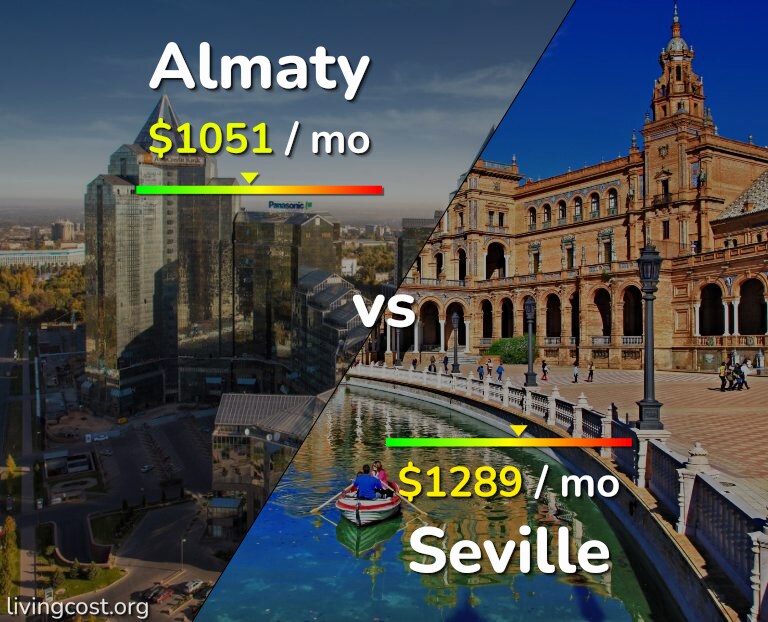 Cost of living in Almaty vs Seville infographic