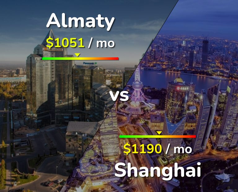 Cost of living in Almaty vs Shanghai infographic