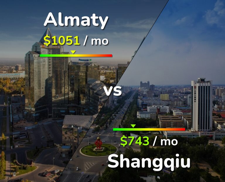 Cost of living in Almaty vs Shangqiu infographic
