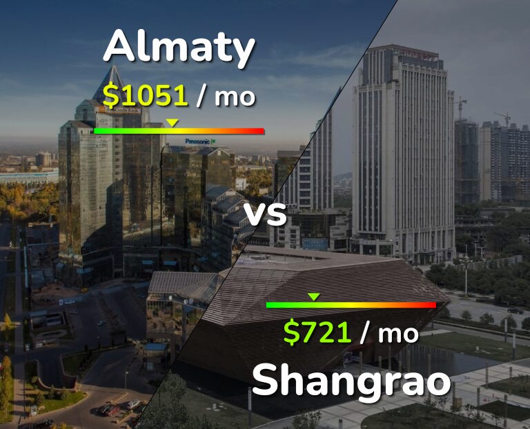 Cost of living in Almaty vs Shangrao infographic