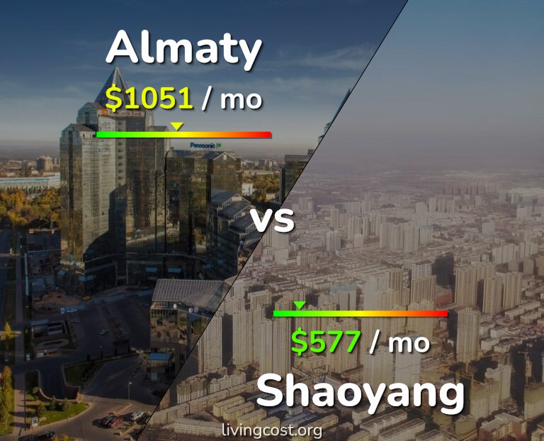 Cost of living in Almaty vs Shaoyang infographic