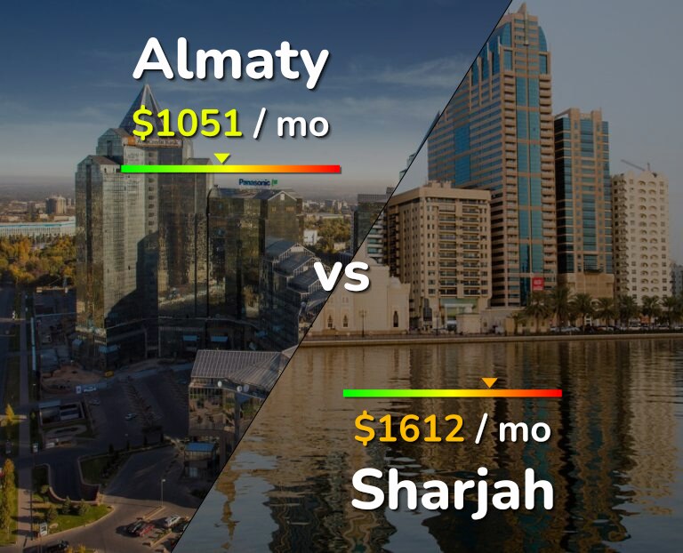 Cost of living in Almaty vs Sharjah infographic