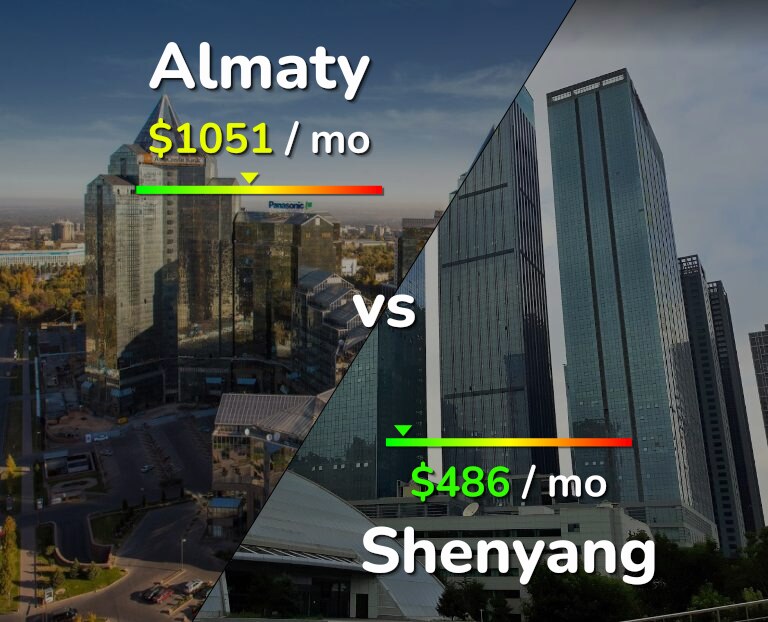 Cost of living in Almaty vs Shenyang infographic