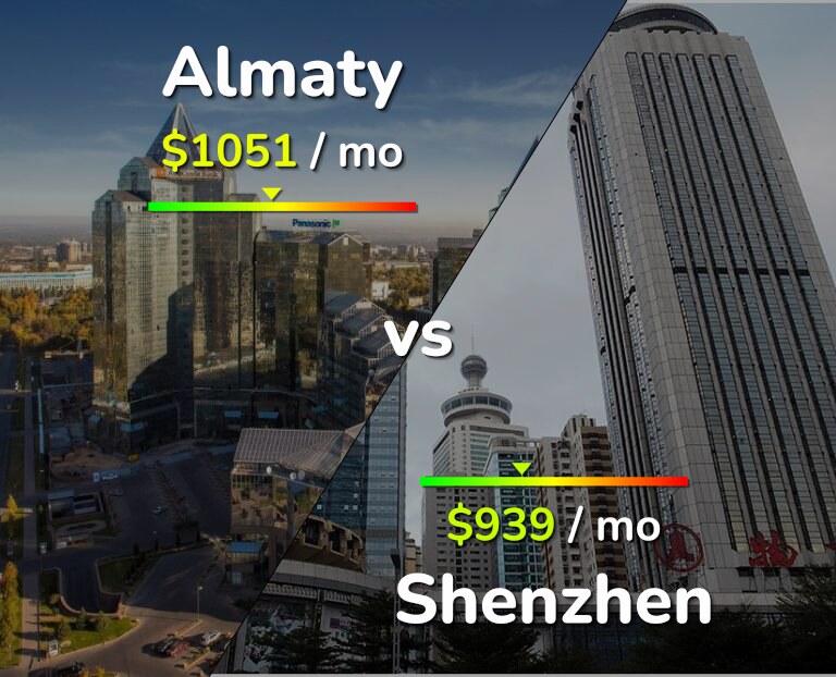 Cost of living in Almaty vs Shenzhen infographic