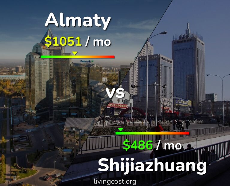 Cost of living in Almaty vs Shijiazhuang infographic