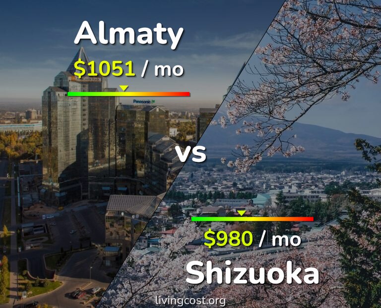 Cost of living in Almaty vs Shizuoka infographic