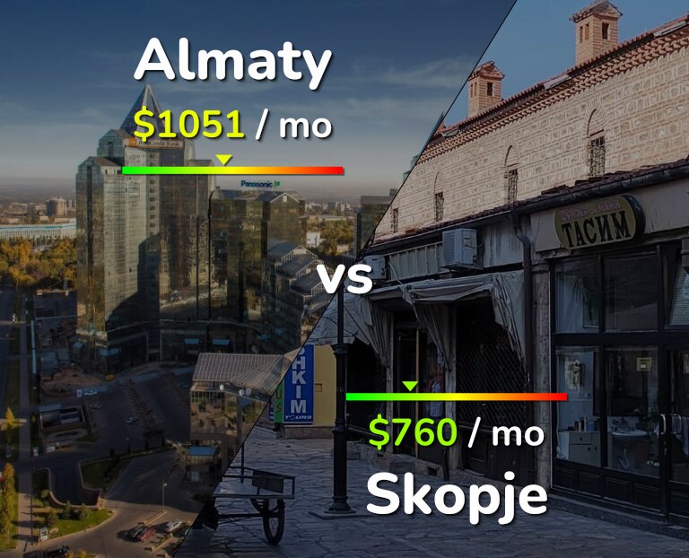 Cost of living in Almaty vs Skopje infographic