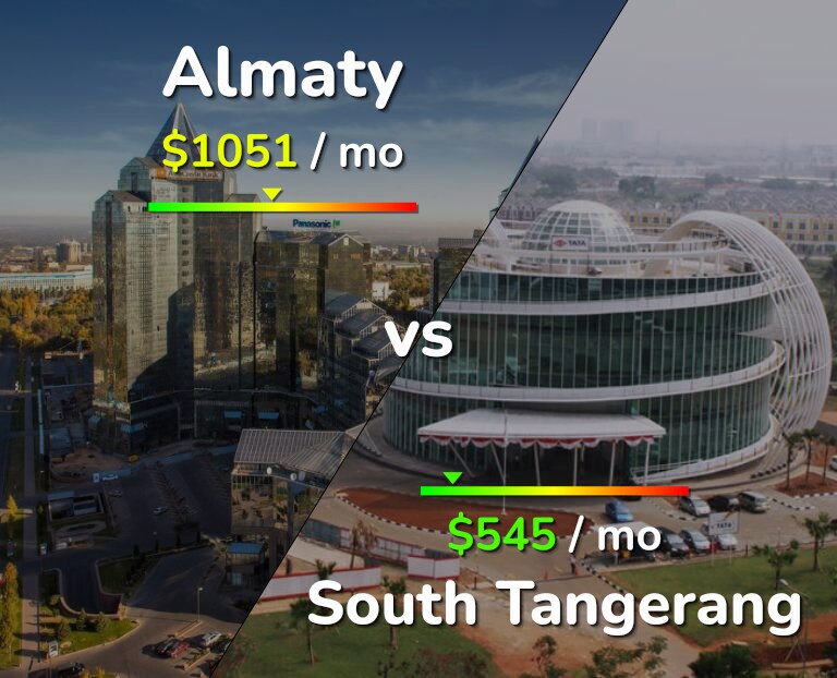 Cost of living in Almaty vs South Tangerang infographic
