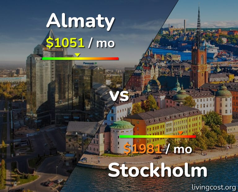 Cost of living in Almaty vs Stockholm infographic