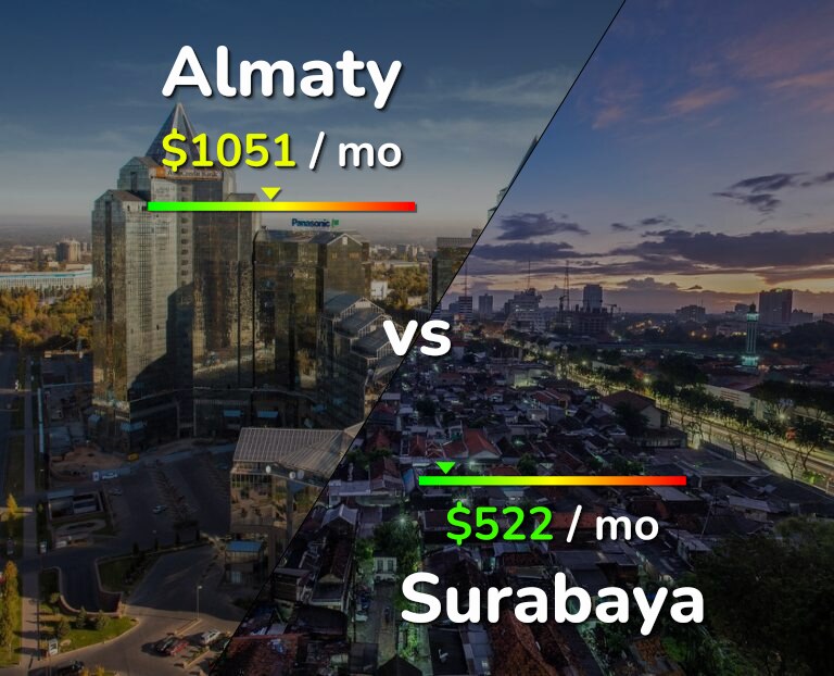 Cost of living in Almaty vs Surabaya infographic