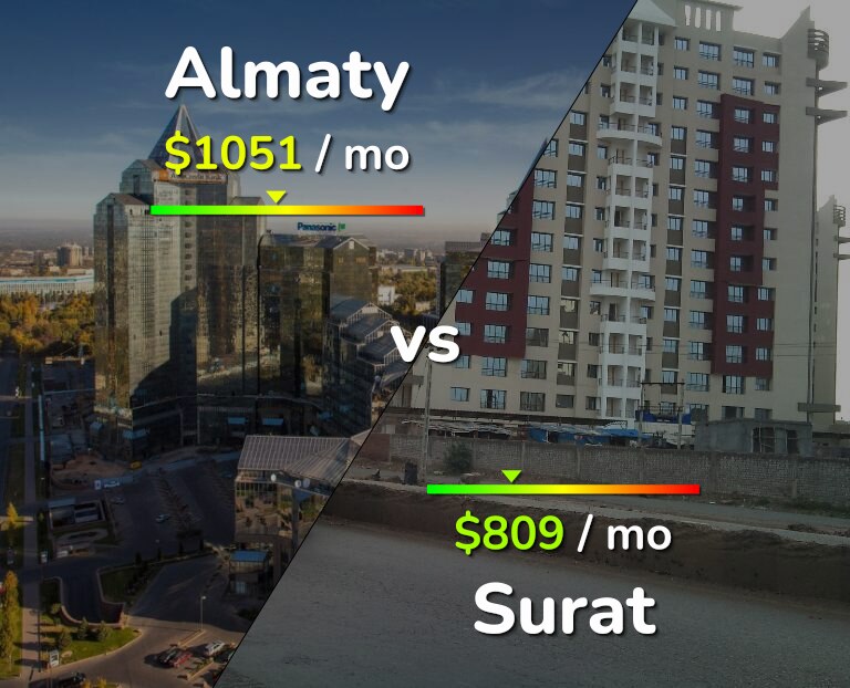 Cost of living in Almaty vs Surat infographic