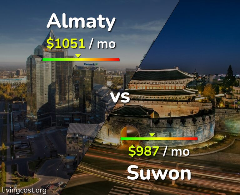 Cost of living in Almaty vs Suwon infographic