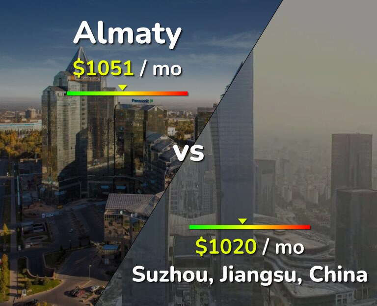 Cost of living in Almaty vs Suzhou infographic