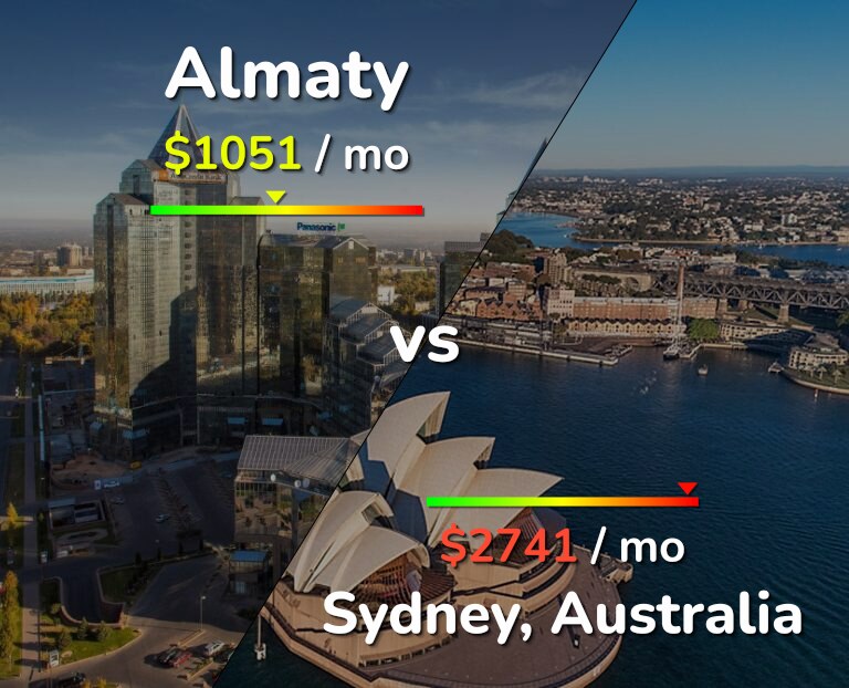 Cost of living in Almaty vs Sydney infographic